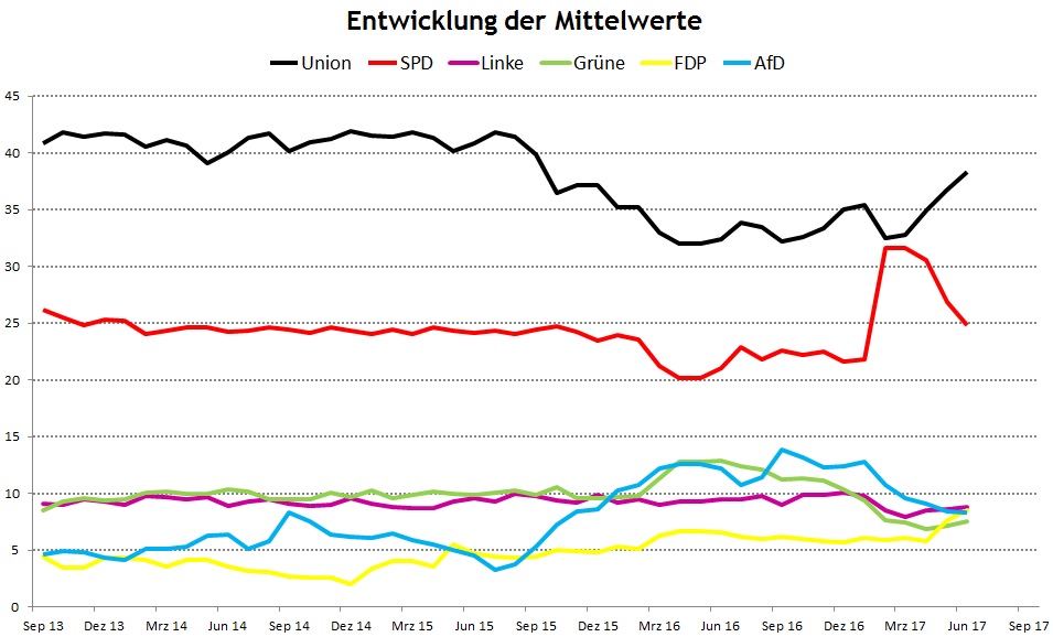 Verlauf_der_Mittelwerte